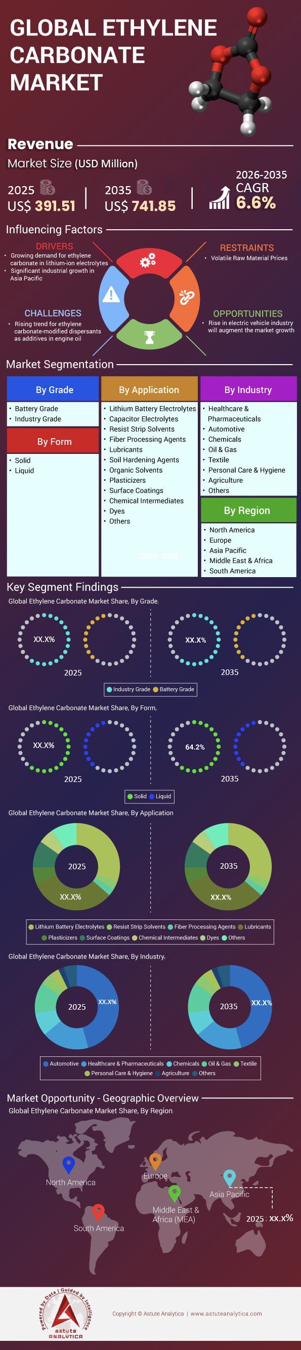 Ethylene Carbonate Market